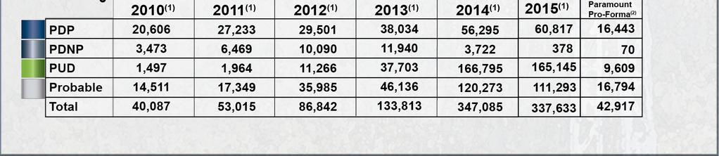 (2) December 31,2015 reserves volumes, excluding the reserves associated with the Musrea/Kakwa assets sold in August 2016.