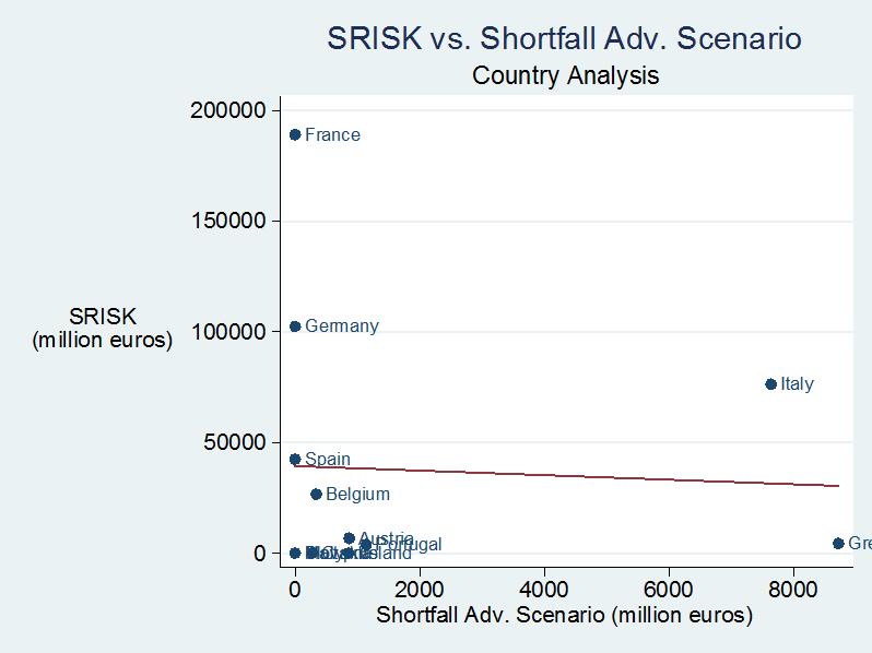 Figure 1 This figure plots SRISK as of 31 December 2013 against shortfall in the adverse scenario.