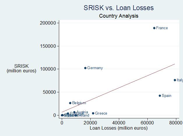 Figure 2 This figure plots SRISK as of 31 December 2013 against 3 year cumulative loan losses, trading losses and total losses (loan losses +