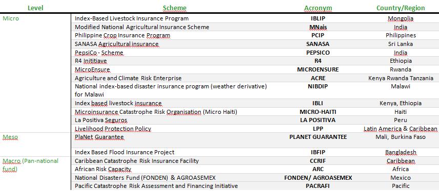 MCII study on pro-poor insurance for InsuResilience 18 case studies of existing climate risk insurance schemes Interviews with experts from the fields of insurance, climate risk management, climate