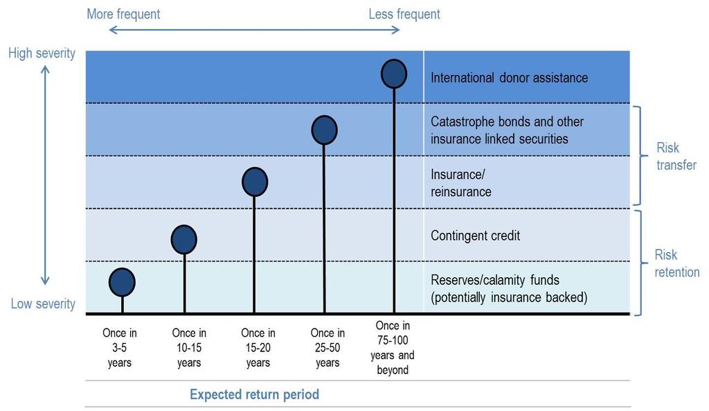 Risk transfer for lower probability, higher risk events Source: Asian Development Bank (2013b) The Integrated Disaster