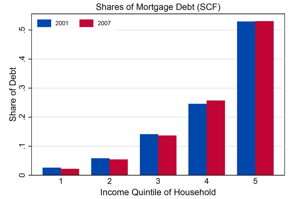 Credit growth Mian-Sufi: credit growth concentrated in low-income groups Foote et al.: no, equally distributed across income groups Share of Debt 0.1.2.3.4.