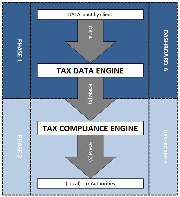 The Tax Engine The complete process of the automated GTC solutions, with the Tax Data Engine and Tax Compliance Engine as a