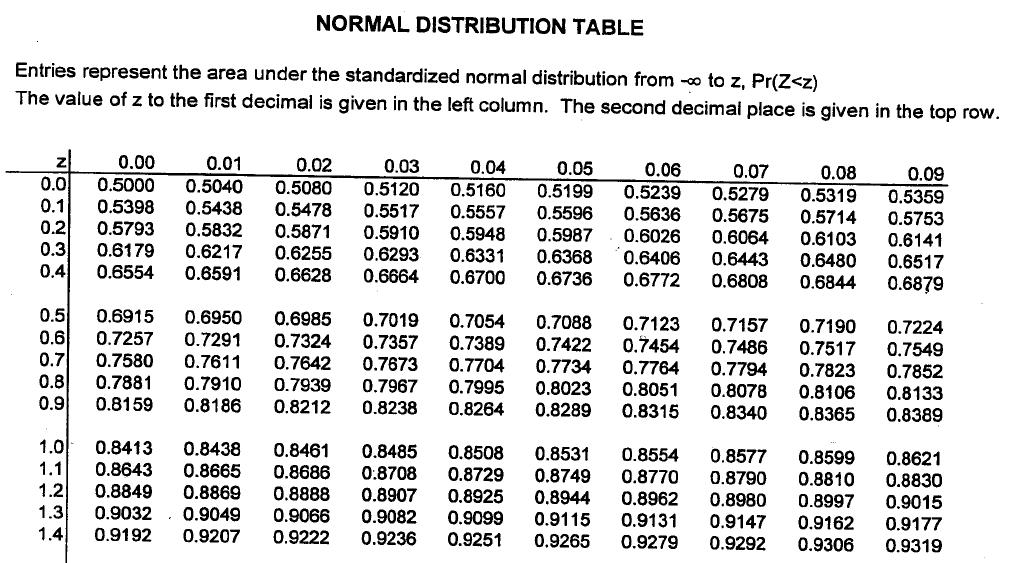 guide The standard normal distribution has a mean of 0 and a variance of 1 is notation used to indicate that has a standard normal distribution The conventional notation for the pdf of the standard