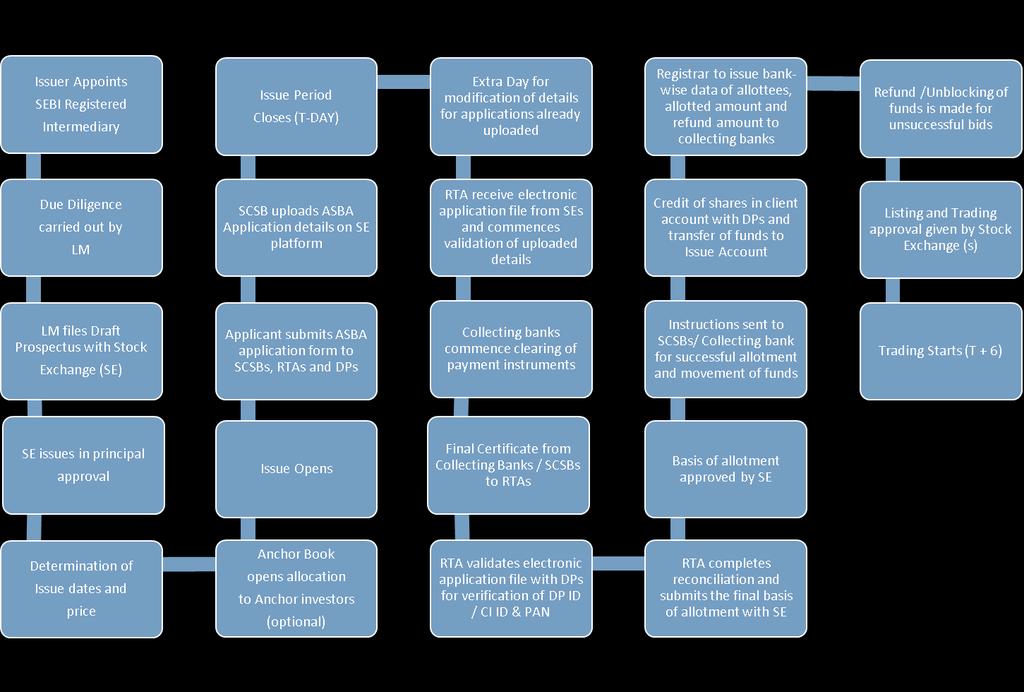2.7 Flowchart of Timelines A flow chart of process flow in