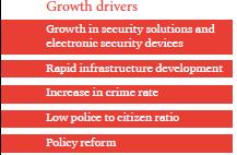 (Source: http://ficci.in/spdocument/20966/ficci-pwc-report-on-private-security-industry.