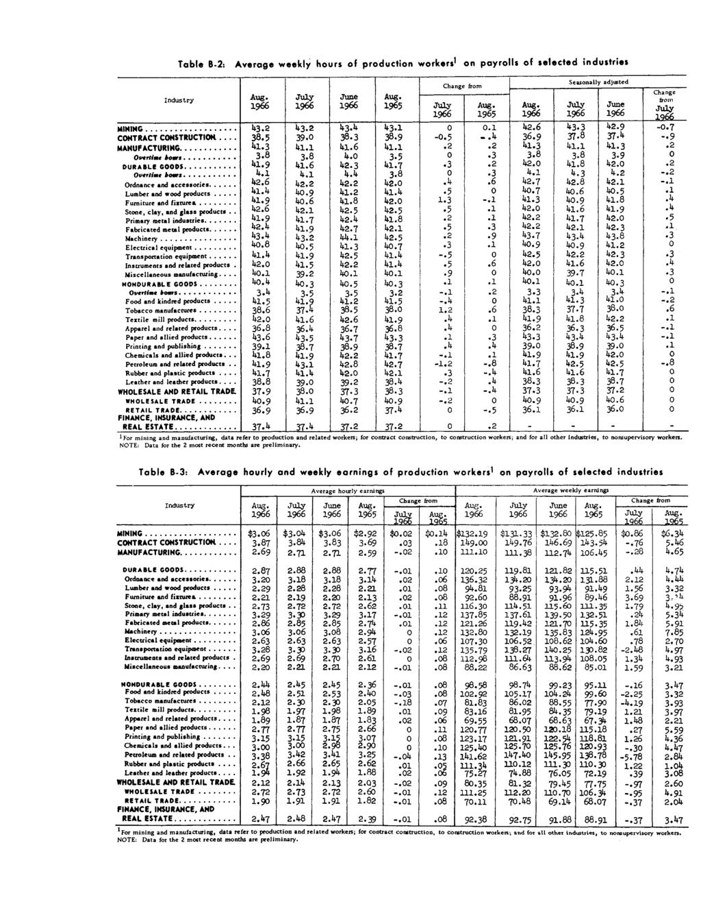 Table B-2: Average weekly hours of production workers^ on payrolls of selected industries In d u s try Change from Seasonally adjusted M IN IN G... 1*3.2 1*3.2 1*3. 1* 1*3.1 0 0.1 1*2.6 1*3*3 1*2.9-0.