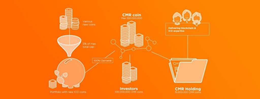 2. What is CMR Coin? Blockchain technology is the future, the coins its gasoline. Every blockchain has a purpose: Bitcoin is money, Ethereum is a platform for decentralized applications.