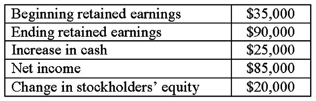 D. Net income and dividends. 58. The financial statement that represents the accounting equation is the: A. Income statement. B. Statement of cash flows. C. Balance sheet. D.