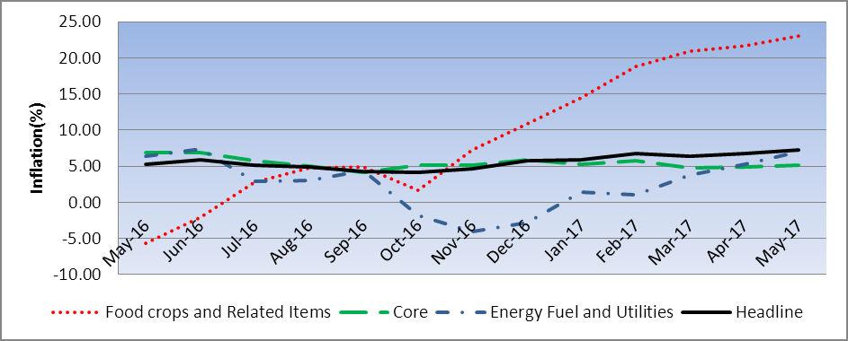 Figure 1: Annual Inflation (%), May 2016 May 2017 Source: Uganda Bureau of Statistics In the EAC region, inflation continued to rise for Uganda and Kenya, majorly driven by rising food prices