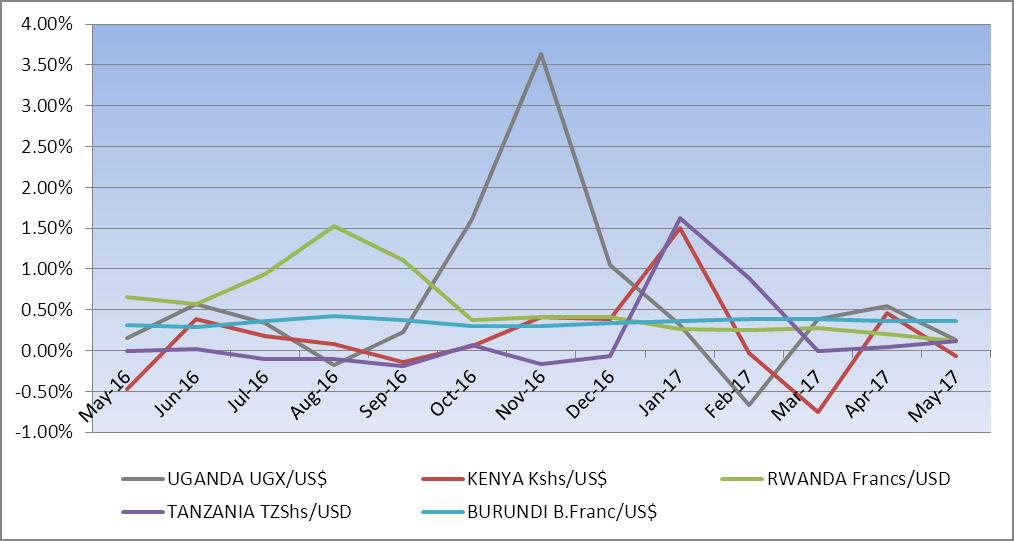 Figure 4: Change in Exchange Rates in Selected EAC Partner States (May 16 May 17) Source: Bank of Uganda. Private Sector Credit.