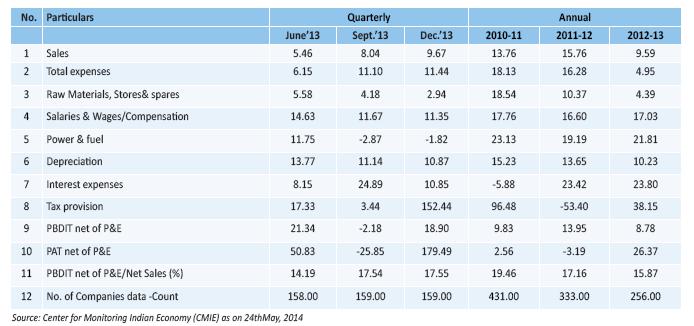 Overall Growth The above chart shows the growth and profitability of the drugs & pharmaceutical industry in the year 2013-14 along with the % change over the years.