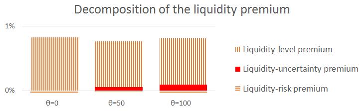 Figure 5. Decomposiion of he liquidiy premium.