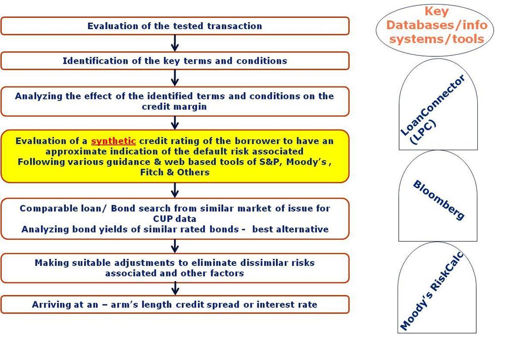 Inter-company loan transactions Ideal TP Analysis Key factors for consideration in pricing intra-group transaction are: Tenor,