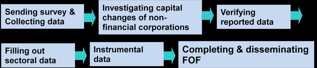 [ Process of Compiling FOF ] Survey Reports Sectors (2009) Institutions Reports Financial Corporations 804 5,460 Depository Corporations 361 2,037 Insurance Companies and Pension