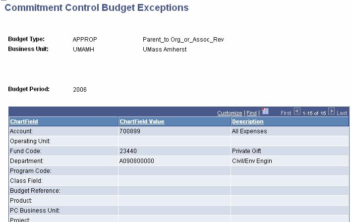 The Commitment Control Budget Exceptions page appears. The page displays a table that lists associated Chartfield names, Values, and Descriptions.