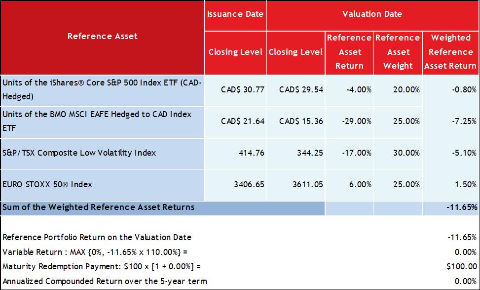 4 INVESTING Global Equity Market GIC, Series 9F (2) Hypothetical example of a nil Variable Return The following table is based on the assumption that the Closing Level of the Reference Asset will