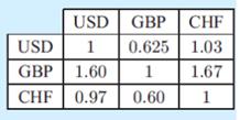 Name: 7-2 Homework: 1. The table alongside shows the transfer rates between US dollars (USD), Swiss francs (CHF), and British pounds (GBP). a. Write down the exchange rate from: 1 CHF to USD 1 USD to CHF 3000 USD to GBP 10,000 francs to pounds 2.