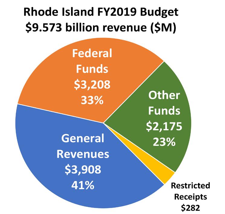 June 2018 OVERVIEW Highlights of the 2018 General Assembly Session: 2019 Enacted Budget and Legislation The 2019 budget ( the budget ) for the fiscal year beginning July 1 totals $9.