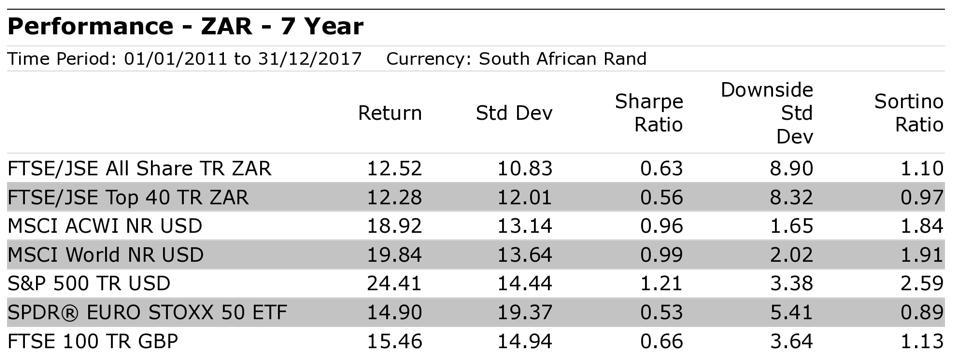 Foreign equity markets have displayed higher investment growth over the last seven years Sharp strengthening of the rand negatively affected the returns of offshore assets for SA investors in