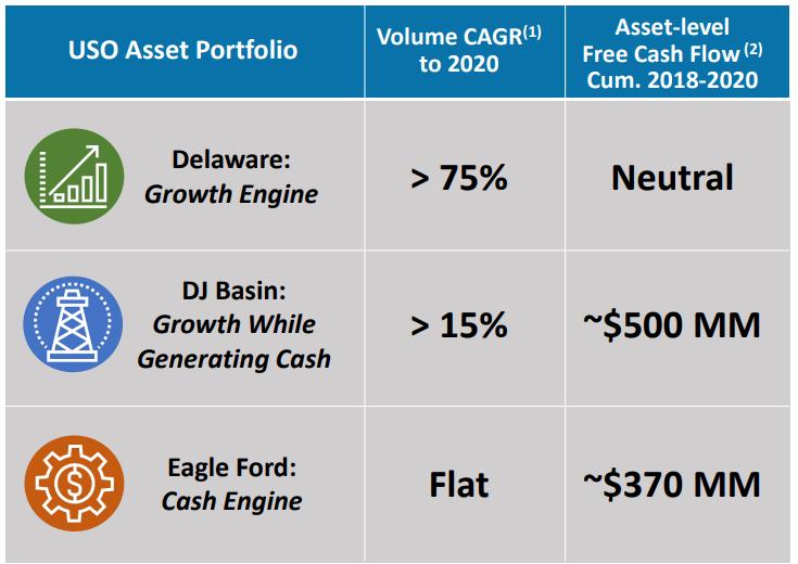 Utilizing the Eagle Ford as a Cash Flow Generator Several major producers are investing into the Eagle Ford to maintain current production levels and generate cash flows for use in other core regions