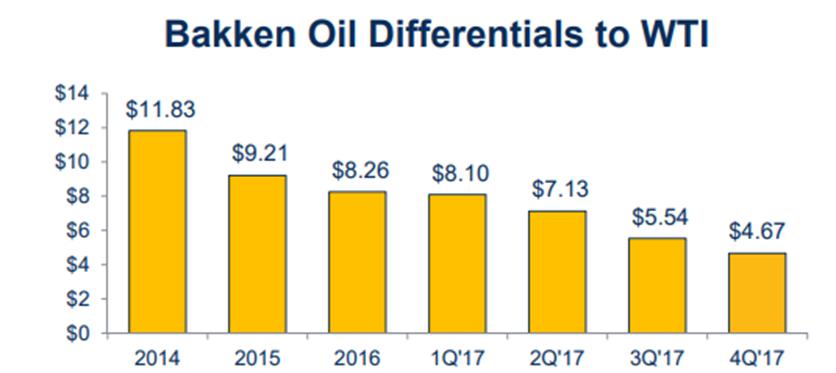 Bakken Price Differentials Improving with Added Infrastructure Over the last few years, pipeline capacity has served as the limiting factor for crude oil growth out of the Williston Basin of North