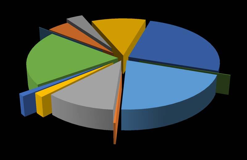 Distribution By Percentage WHERE THE CAPITAL DOLLARS WILL BE SPENT - PART 1 AND 2 Finance/NAC, 4.52% Office of the Legislative Assembly, 0.08% Justice, 3.