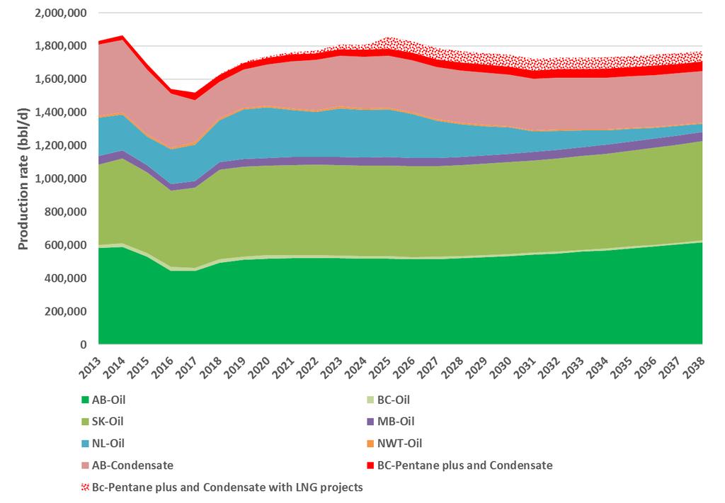 Canadian Conventional Crude Oil Production Source: CERI, BCOGC, AER, Government of SK, Government of