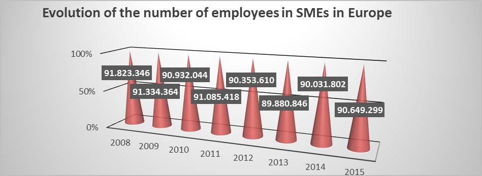The share of SMEs in total business population is varying between approximately 99.5% in Luxembourg and Germany and over 99.9 Portugal, Italy and Greece. Figure 1.