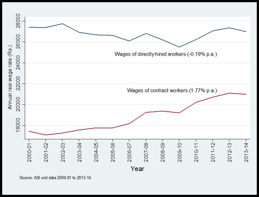 Stylized fact #5: Wages of contract workers are significantly lower than