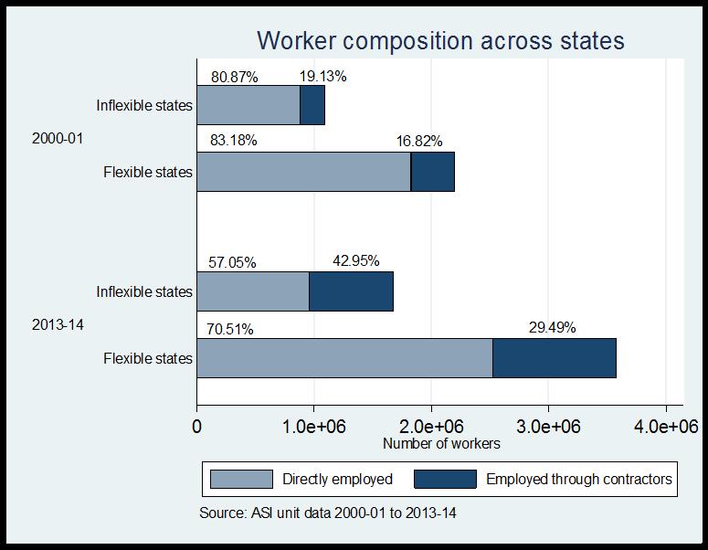 Stylized fact#1: All states witnessed an increase in use of contract workers Share of contract workers in total workers by state (%) States 2000-01 2013-14 Himachal Pradesh 16.09 22.03 Punjab 17.