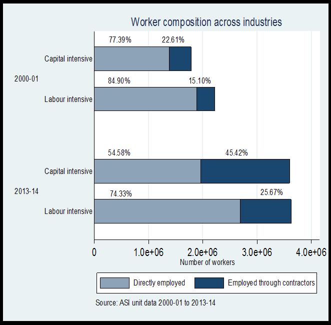 Stylized fact#2: Capital intensive industries have seen a larger increase in contract worker usage Share (%) of contract workers in total workers by industry NIC codes 2000-01 2013-14 Manufacture of