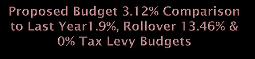 Budget Budget Amount Budget % Increase Tax Levy % Increase 2011-2012 Budget $26,075,037 -.31% 1.9% Rollover Budget (Current programs) $27,836,192 6.75% 13.