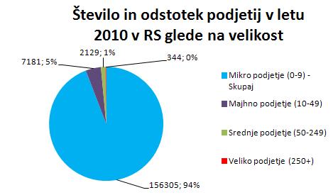 27 Slika 6: Število in odstotek podjetij v letu 2010 v RS po velikosti Vir: Statistični urad RS 2012 V Sloveniji je leta 2010 je prejemalo naročila prek RIP 3% malih, 10% srednjih in 30% velikih
