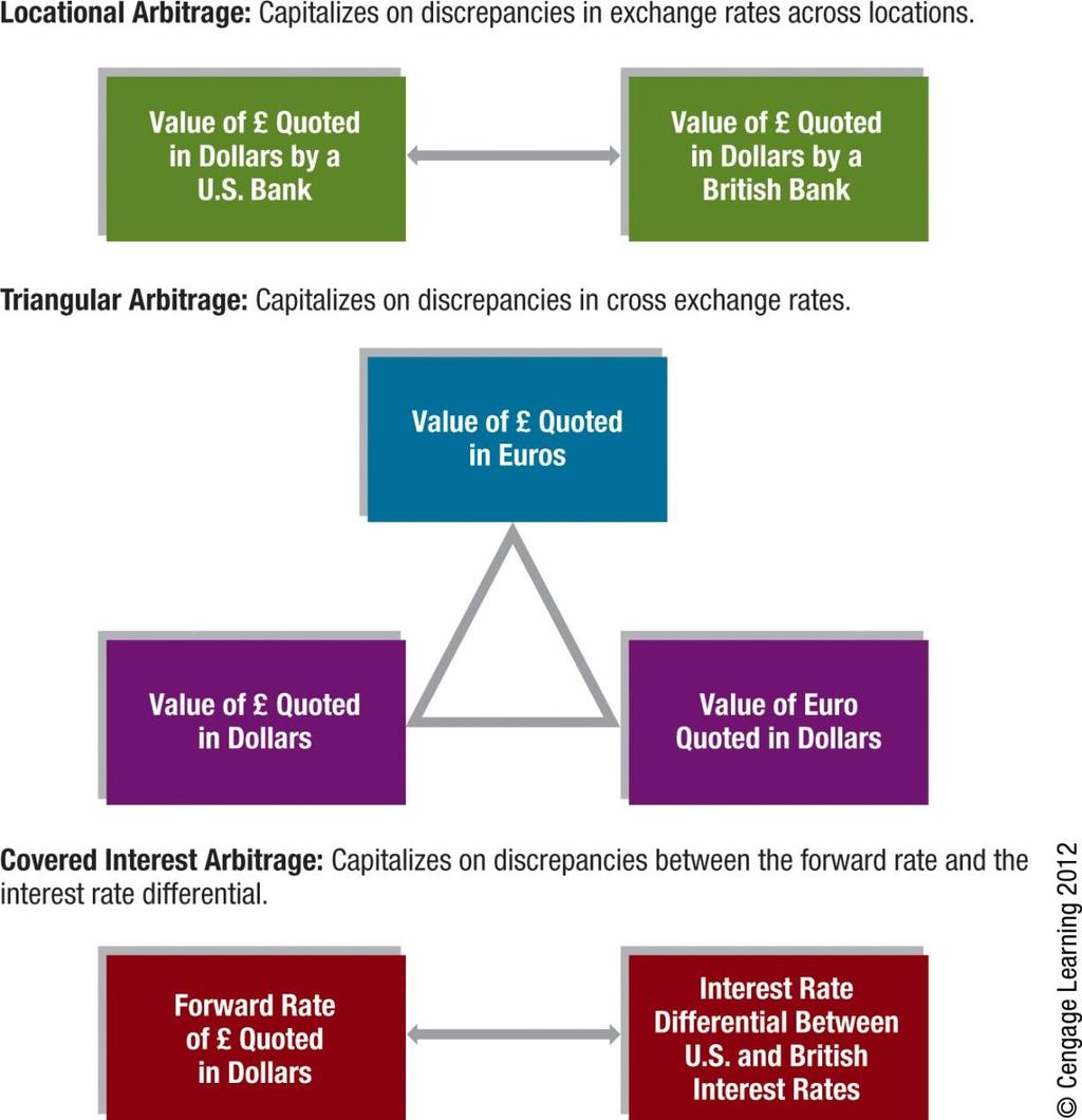 5. Comparison of Arbitrage Effects