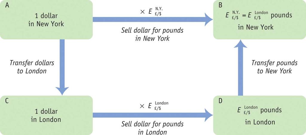 5. ARBITRAGE AND SPOT EXCHANGE RATES However, market adjustment of the pound-dollar exchange rate occurs.