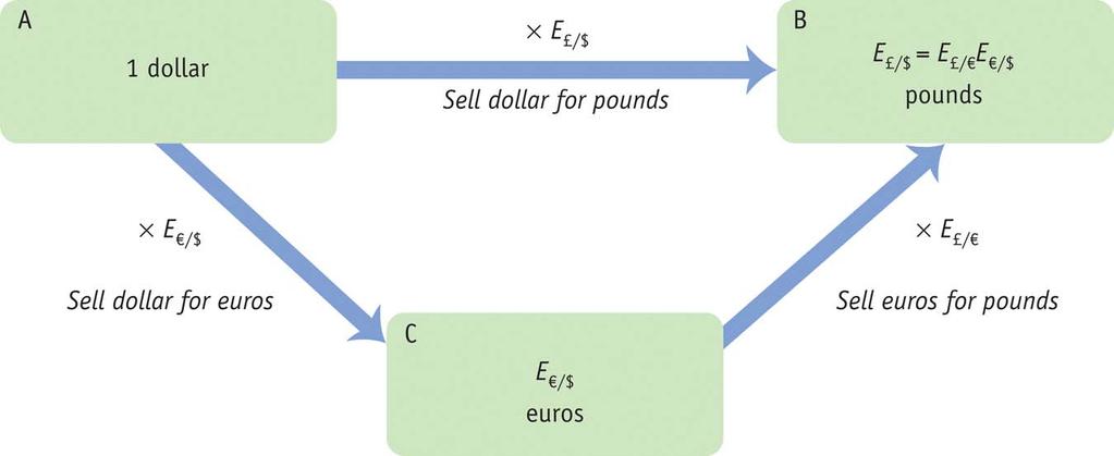 5. ARBITRAGE AND SPOT EXCHANGE RATES The figure shows this no-arbitrage condition, providing the reason why it is called triangular arbitrage: Triangular arbitrage ensures that the direct