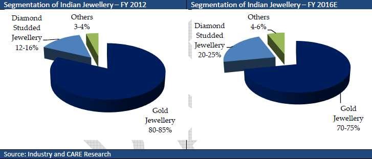 billion in fiscal 2012. Colored gemstone exports also increased by 15.3% in fiscal 2012 with the sector witnessing a rise from ` 14.34 billion in fiscal 2011 to ` 16.53 billion in fiscal 2012.