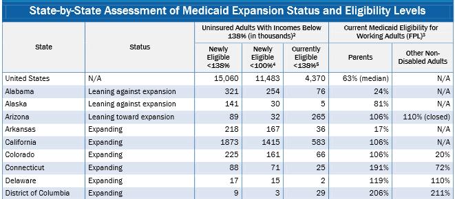 Maryland and Delaware are both expanding their Medicaid eligibility thresholds, beginning in 2014.