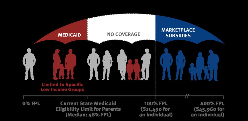 Figure 4 In states that are not implementing the ACA Medicaid expansion, there are large gaps in coverage available for adults. NO COVERAGE Total: 4.