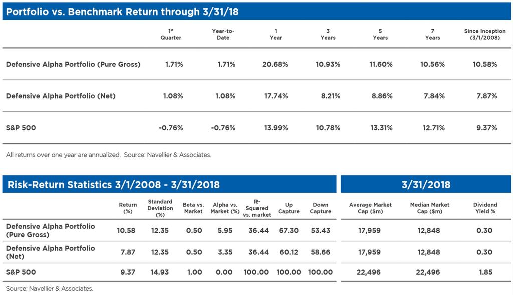 Risk/Reward Metrics Supplemental Information March 1, 2008 March 31, 2018 14 Source: Navellier, FactSet. Please read important disclosures at the end of the presentation.