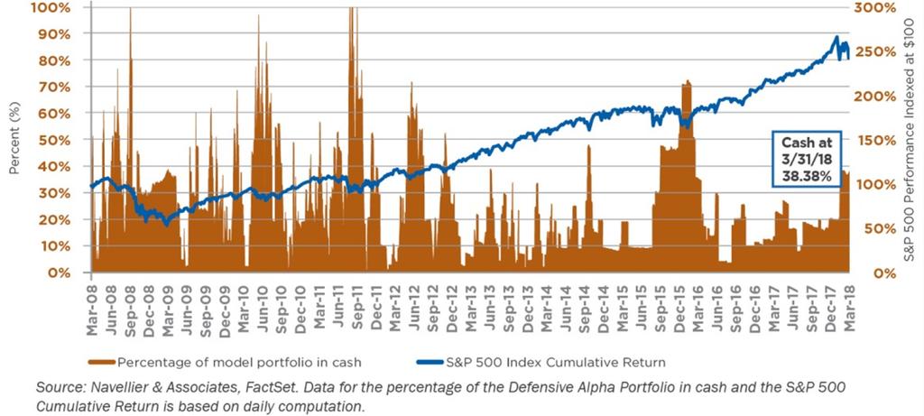 When the Portfolio was in Cash Supplemental Information Our primary objective is to maximize alpha, while controlling downside risk.