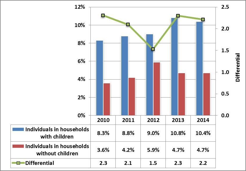 in households with children were 2.2 times more likely to experience consistent poverty than those in households without children, a slight decrease on the 2013 figure of 2.3. Figure 5.