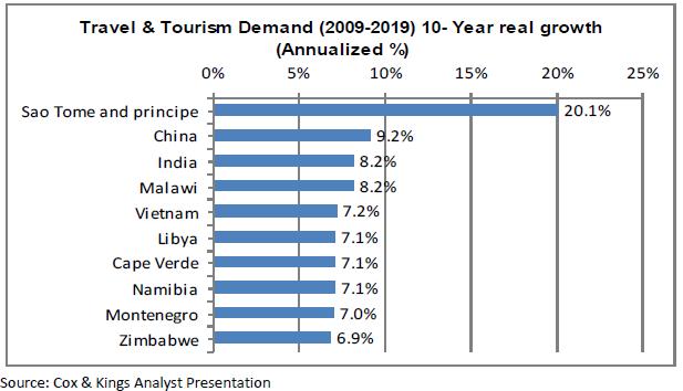The direct contribution of Travel & Tourism to GDP in 2012 was INR 1,919.7bn (2.0% of GDP). This is forecast to rise by 7.0% to INR 2,053.3bn in 2013.