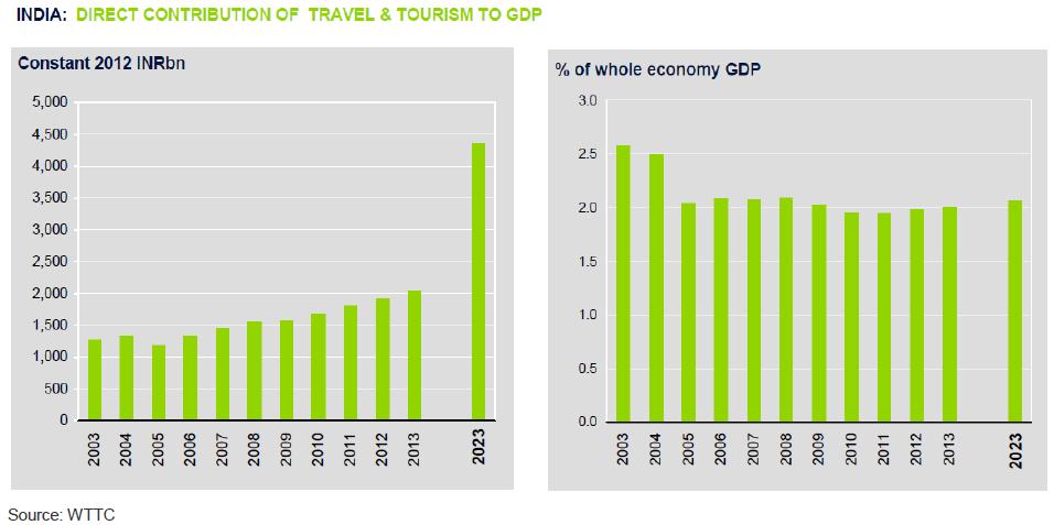 The total contribution of Travel & Tourism to GDP (including wider effects from investment, the supply chain and induced income impacts) was INR6,385.1bn in 2012 (6.