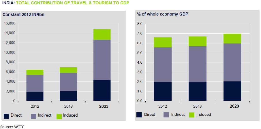 The following graphs show evolution of total contribution from tourism sector as % of GDP as well as absolute size of tourism sector in terms of total contribution.