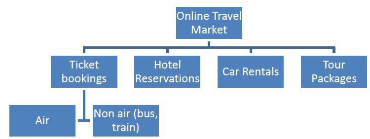 Rising online sales: Online travel sales have increased drastically in recent years.