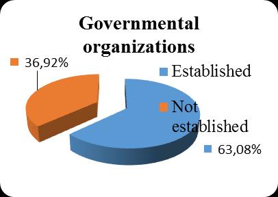 organizations. More than a half of the non-governmental organizations involved in the survey (58,49%) have not implemented the financial controlling yet.