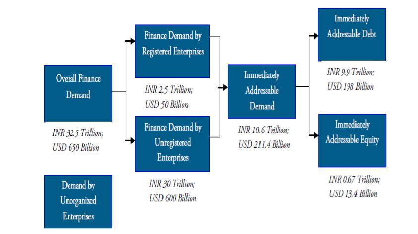 MSME Finance Demand Flowchart (Source: International Finance Corporation (IFC) Report FY 20122013) Factors Affecting MSMEs Factors Affecting MSMEs Some of the key constraints that are being faced by