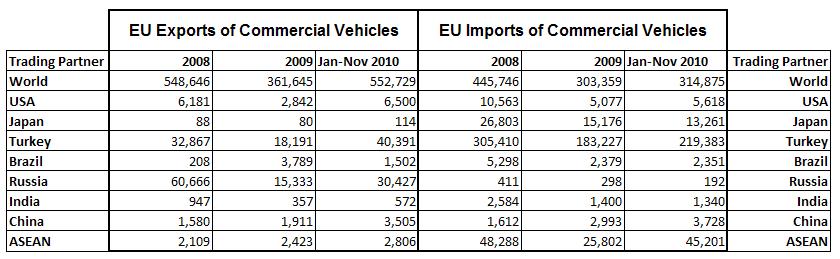 Source: Global Trade Atlas NB: Commercial Vehicles = above 5